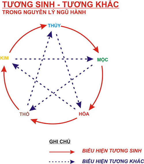 Ngũ Hành Tương Sinh và Tương Khắc