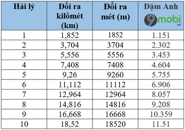 1 Hải Lý Km: Đổi Đơn Vị Đo Lường Dễ Dàng