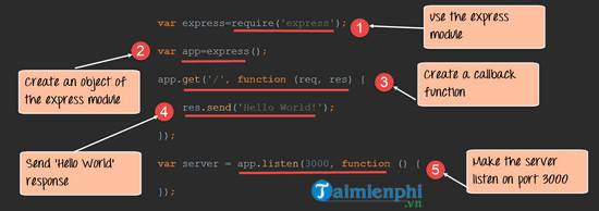 Express trong Node.js: Hướng Dẫn Chi Tiết và Ứng Dụng Thực Tế