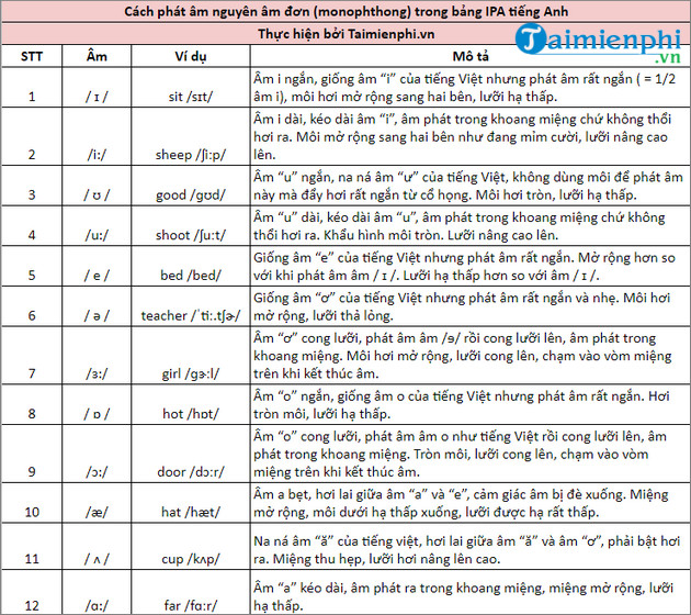 International Phonetic Alphabet (IPA) Chart for English and its ...