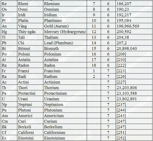 Một Số Mẹo Ghi Nhớ Nguyên Tử Khối