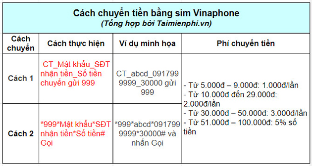 Lưu ý khi thực hiện chuyển tiền qua sim