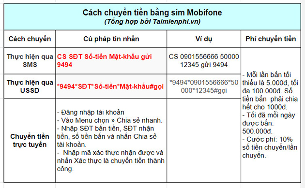 Các Hạn Mức Và Giới Hạn Khi Bắn Tiền MobiFone