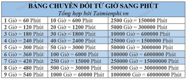 60 Giây Bằng Bao Nhiêu Giờ - Hướng Dẫn Chi Tiết và Đơn Giản