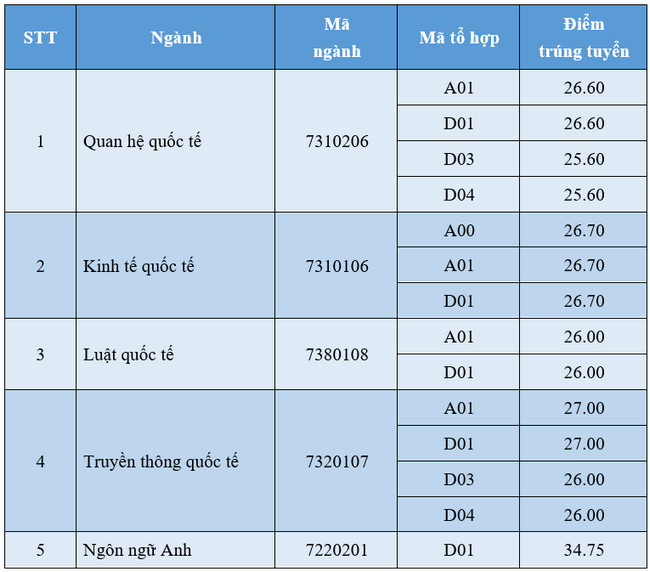 Ngành học có điểm chuẩn cao nhất và phân tích