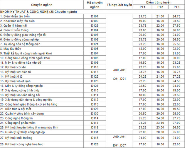 Điểm Chuẩn Cao Nhất và Thấp Nhất của Các Ngành