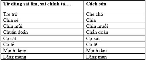 Luyện Tập Sử Dụng Từ: Hướng Dẫn Chi Tiết và Hiệu Quả