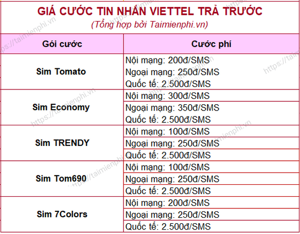 Chi Phí Gửi Tin Nhắn Theo Các Nhà Mạng