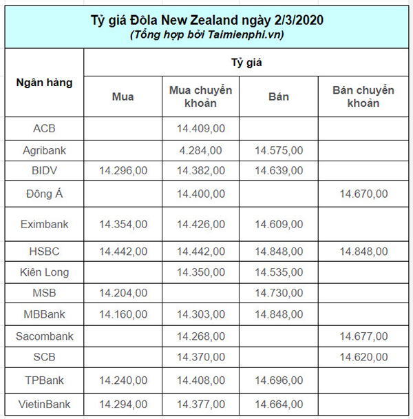 1 Đô New Zealand Bằng Bao Nhiêu Tiền Việt - Tỷ Giá Hối Đoái Hấp Dẫn Hôm Nay