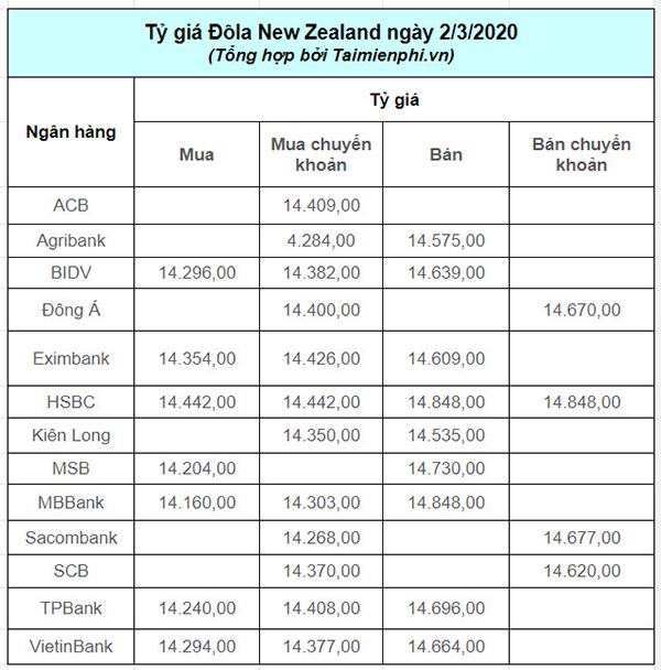 1 Đô New Zealand Bằng Bao Nhiêu Tiền Việt?