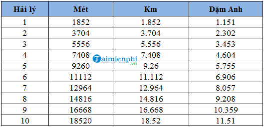 8 hải lý bằng bao nhiêu km? Tìm hiểu về đơn vị đo hải lý và cách quy đổi