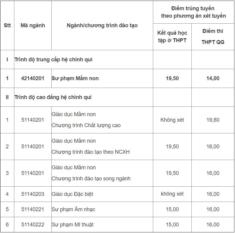 Điểm Chuẩn Cao Đẳng Sư Phạm Hà Nội 2022: Bí Quyết Đỗ Top Ngành Giáo Dục