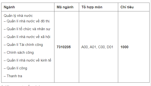 Điểm chuẩn của các ngành học phổ biến tại Học Viện Hành Chính Quốc Gia