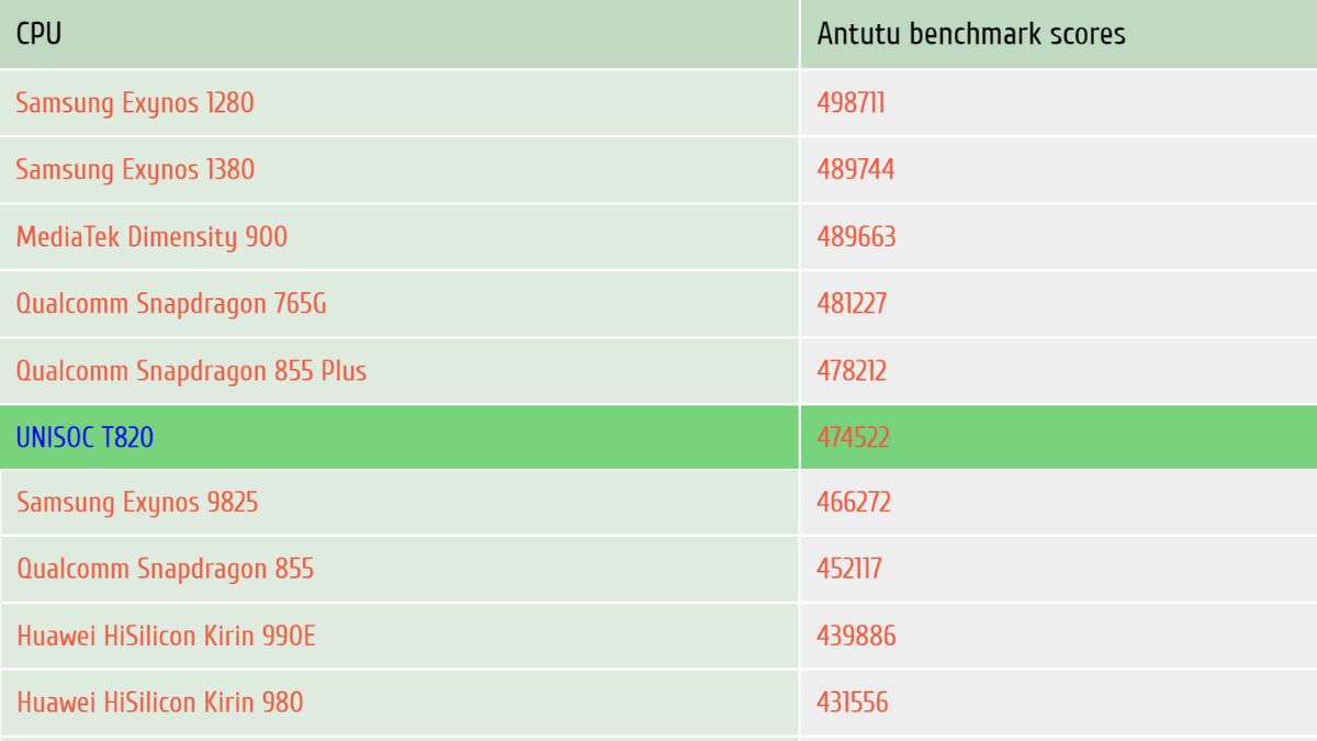 Khám phá bí ẩn của Chip Unisoc T820 Sức mạnh thực sự