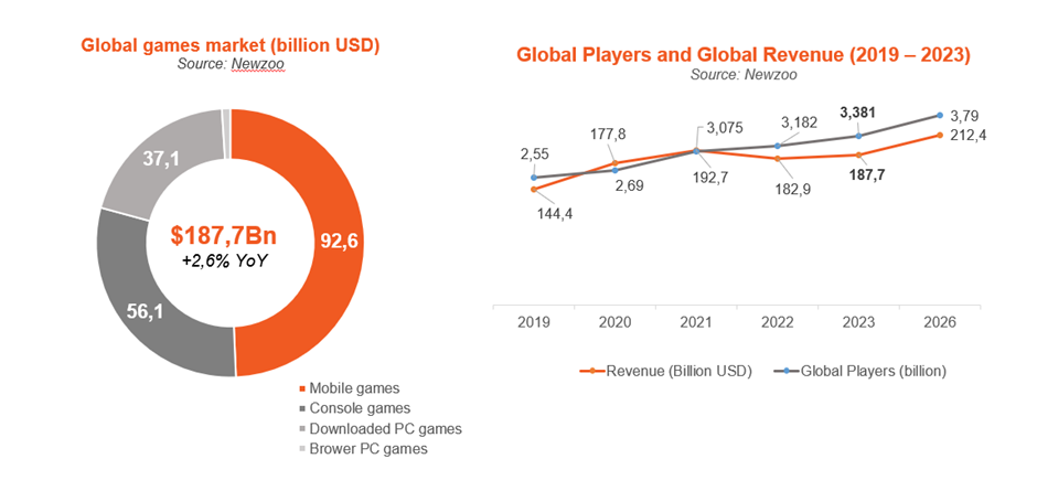 ベトナムのゲーム市場の潜在力