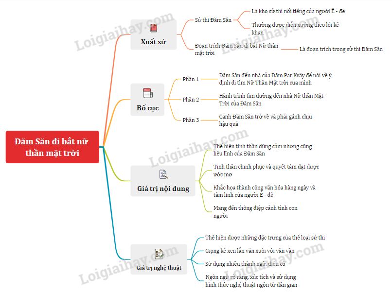 Bức tranh về Đăm Săn và Nữ Thần Mặt Trời | Tác giả tác phẩm lớp 10