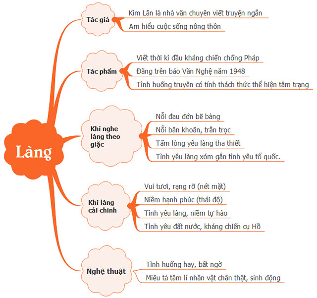 Tóm tắt văn bản Làng chi tiết: Phân tích và hướng dẫn