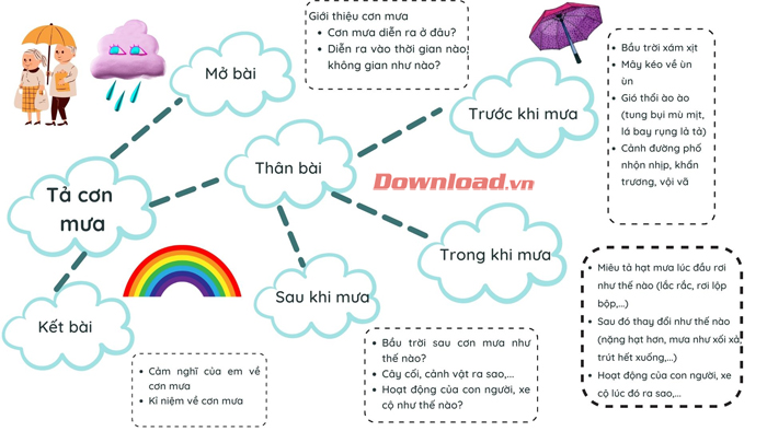 Dàn ý tả cơn mưa mùa xuân lớp 5 - Hướng dẫn chi tiết và dễ hiểu