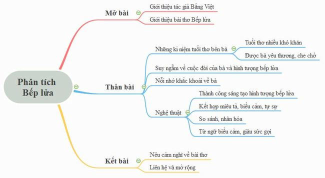 Dàn Ý Phân Tích Bếp Lửa: Phân Tích Chi Tiết Tác Phẩm Bằng Việt