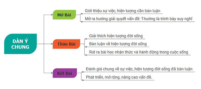 Dàn Bài Nghị Luận Về Hiện Tượng Đời Sống - Hướng Dẫn Chi Tiết Từ A Đến Z