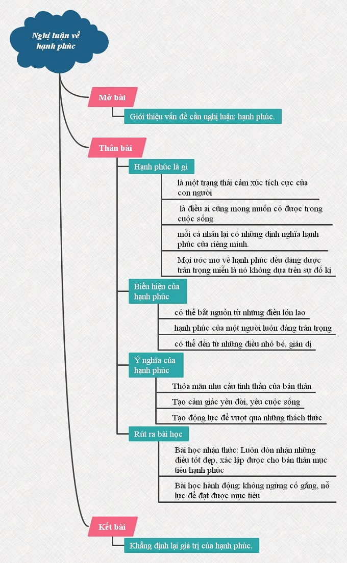 "Hạnh phúc là gì nghị luận": Tìm hiểu quan niệm và cách đạt được hạnh phúc trong cuộc sống