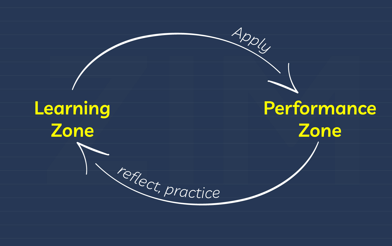 Applying Learning Zone and Performance Zone in self-preparation for ...
