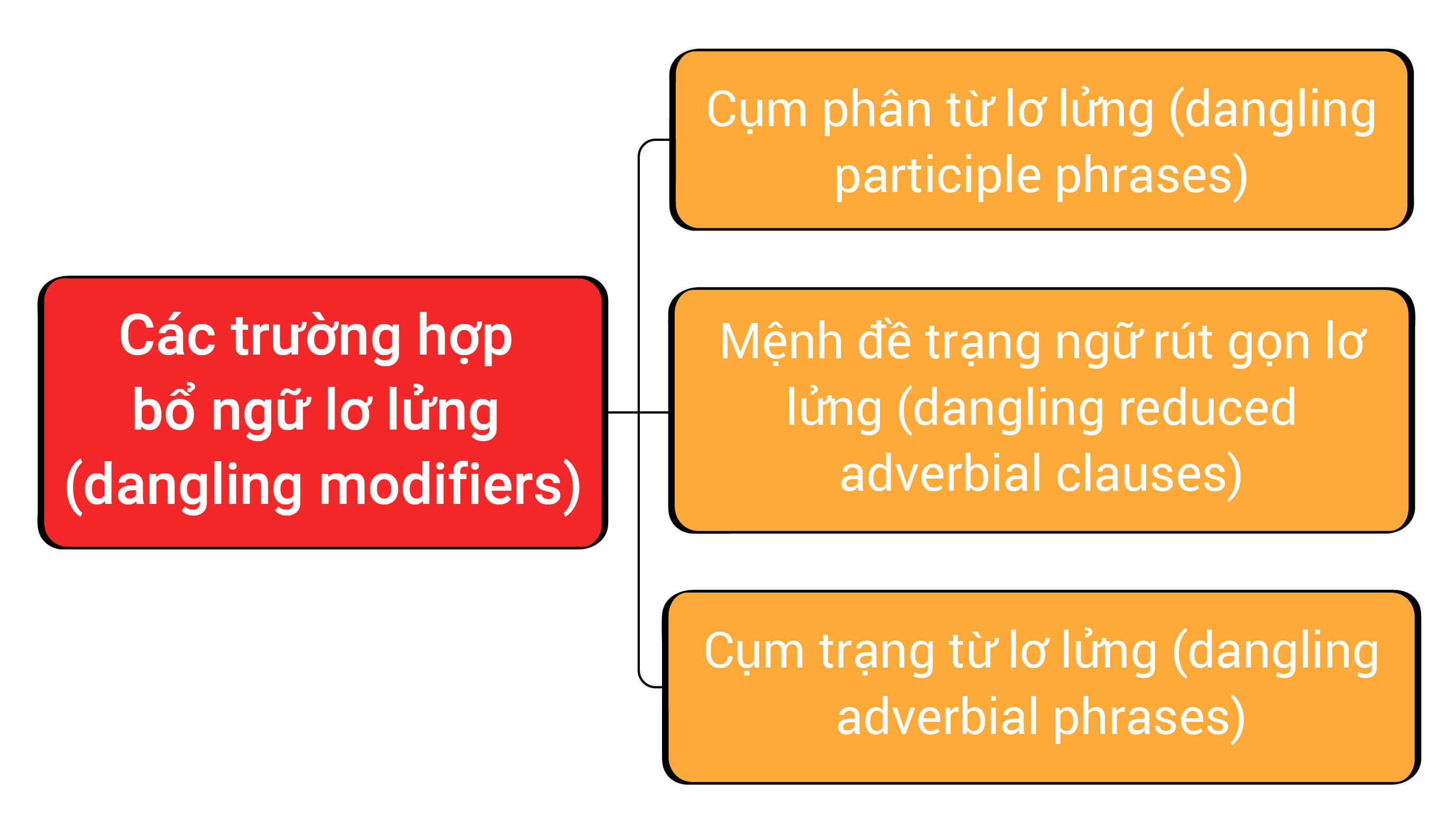 Dangling Modifier là Gì? Giải Thích Chi Tiết và Cách Sử Dụng