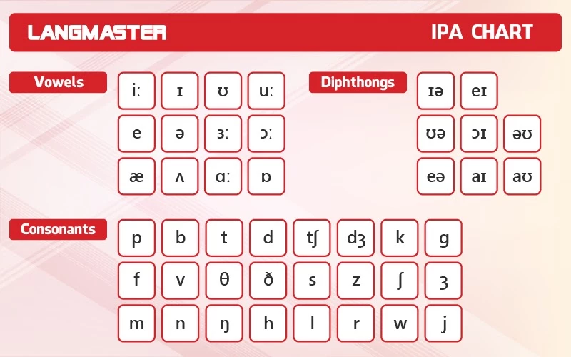 Học phát âm bảng biểu phiên âm IPA chuẩn quốc tế cho người mới bắt đầu