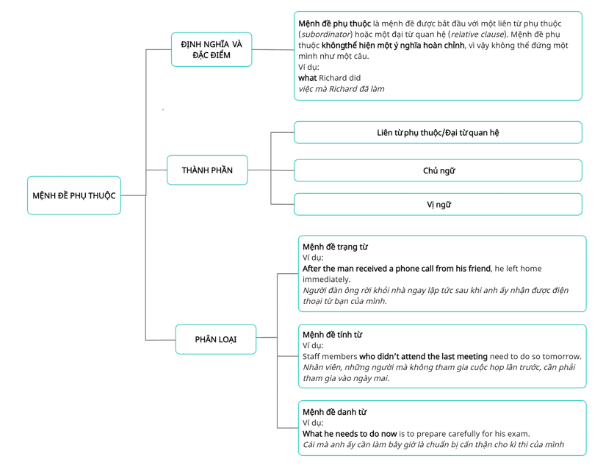 Mệnh đề phụ là gì? Khám phá khái niệm và cách sử dụng trong câu