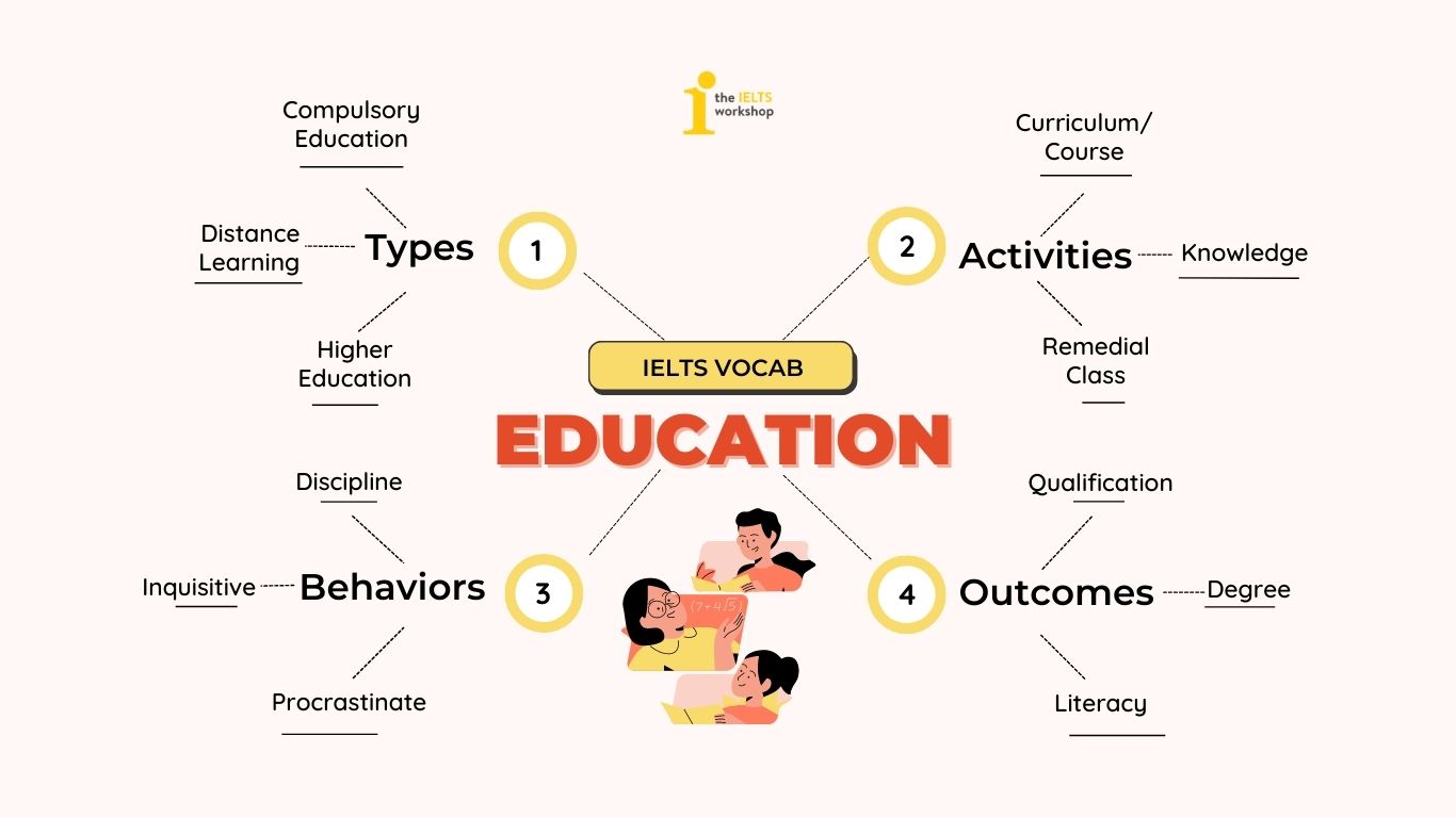 Từ vựng IELTS theo chủ đề Education - Cẩm nang học từ vựng hiệu quả