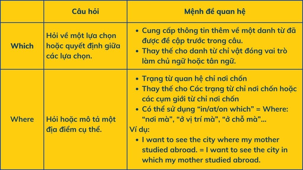 Phân biệt which và where
