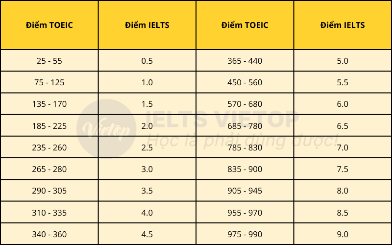 4.5 IELTS bằng bao nhiêu TOEIC? Điểm quy đổi và cách cải thiện kỹ năng