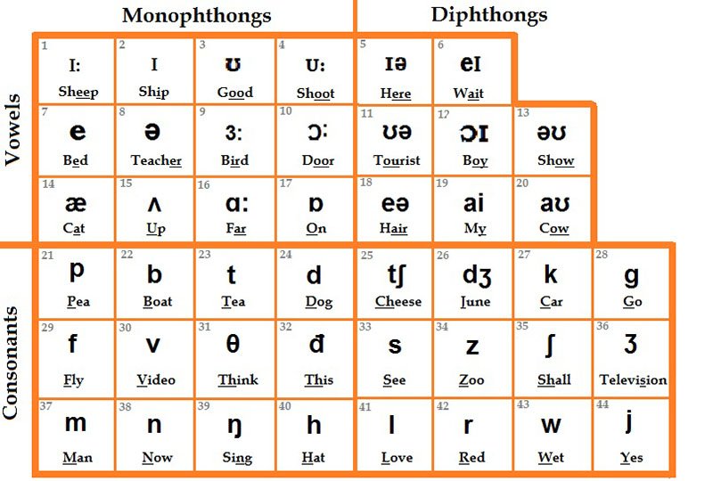 Cách Làm Bài Phát Âm Tiếng Anh Hiệu Quả - Bí Quyết Đạt Điểm Cao