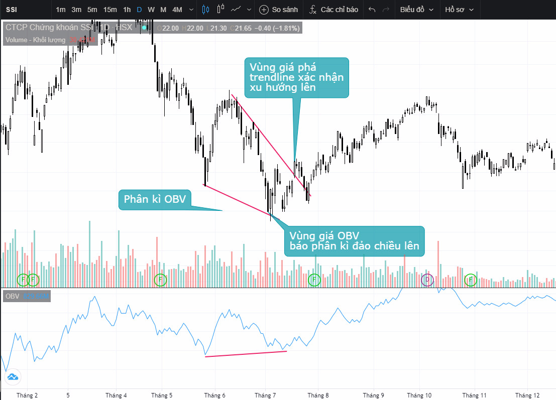 OBV là chỉ báo On Balance Volume làm gì? Cách sử dụng OBV để phân tích ...