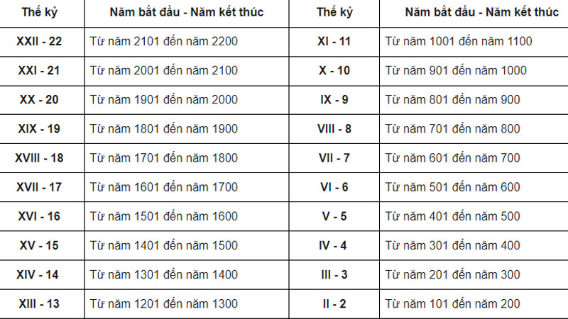 2010 là thế kỷ bao nhiêu - Tìm hiểu về năm 2010 và thế kỷ 21