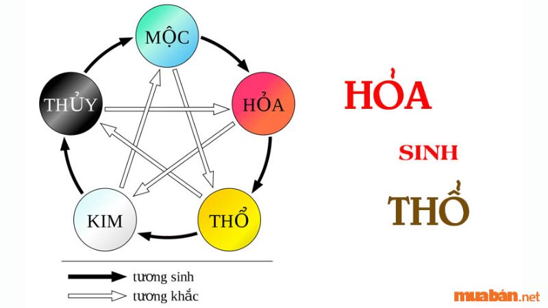 Hỏa sinh Thổ là mối quan hệ tương sinh trong ngũ hành, với vai trò quan ...