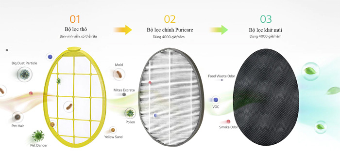 Hệ thống lọc đa lớp