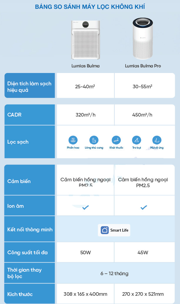Bảng so sánh máy lọc không khí Lumias