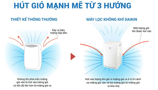 Máy lọc không khí Daikin MC55UVM6 7 có hệ thống hút gió từ 3 hướng mạnh mẽ, tăng hiệu suất lọc khí