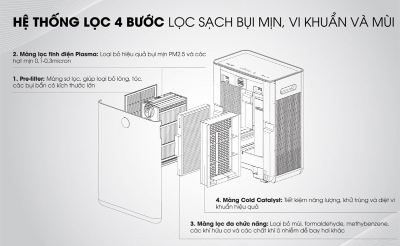 Máy lọc không khí Mutosi MAP-801H-UV có hệ thống lọc 4 bước lọc sạch bụi mụn, vi khuẩn và mùi