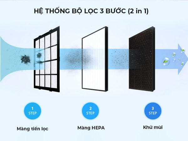 Máy hút ẩm lọc không khí ChungHo AD150 sử dụng hệ thống lọc không khí 3 bước