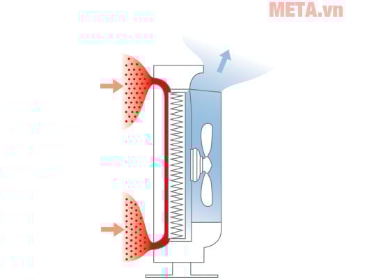 Máy lọc Boneco P500 có công suất làm sạch không khí lớn lên tới 258m3/giờ