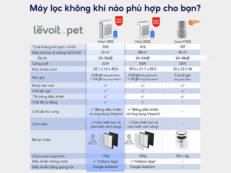 Bảng so sánh máy lọc không khí chống dị ứng thú cưng Levoit Vital