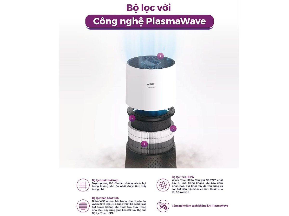 Winix Compact dùng công nghệ lọc PlasmaWave