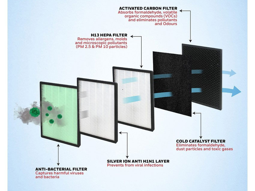 Honeywell Air Touch V4 có 5 giai đoạn lọc