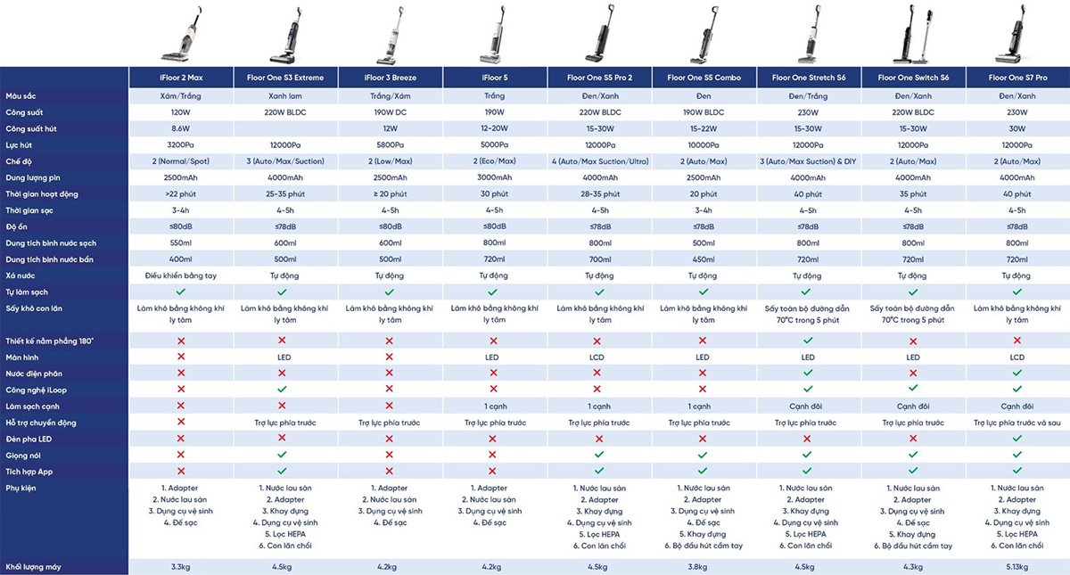 Bảng so sánh các máy hút bụi lau nhà của Tineco