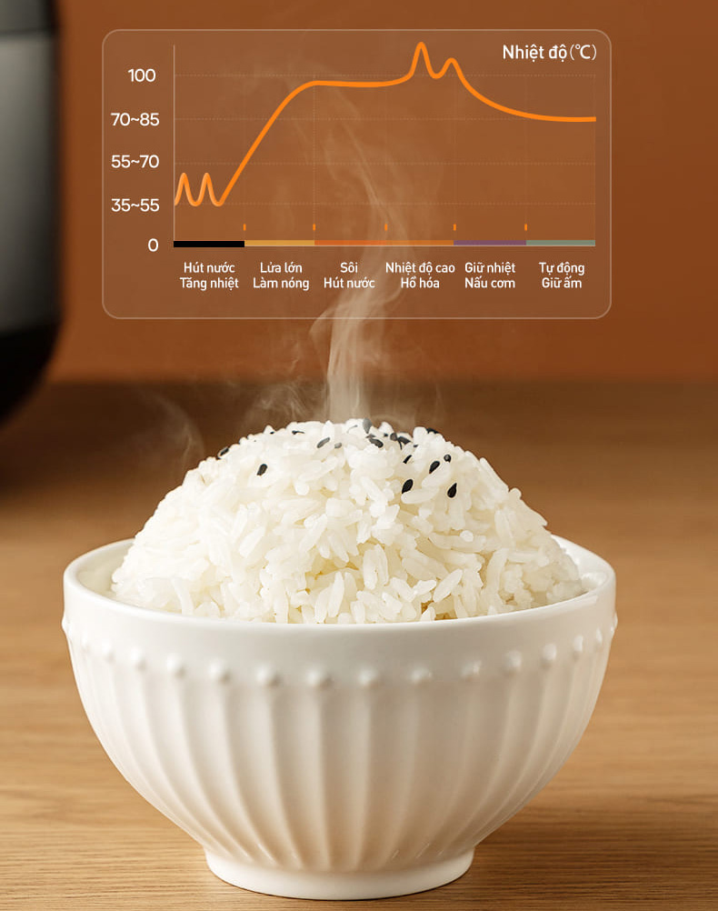 Công nghệ 6 bước nấu thông minh – Cơm ngon trọn vị