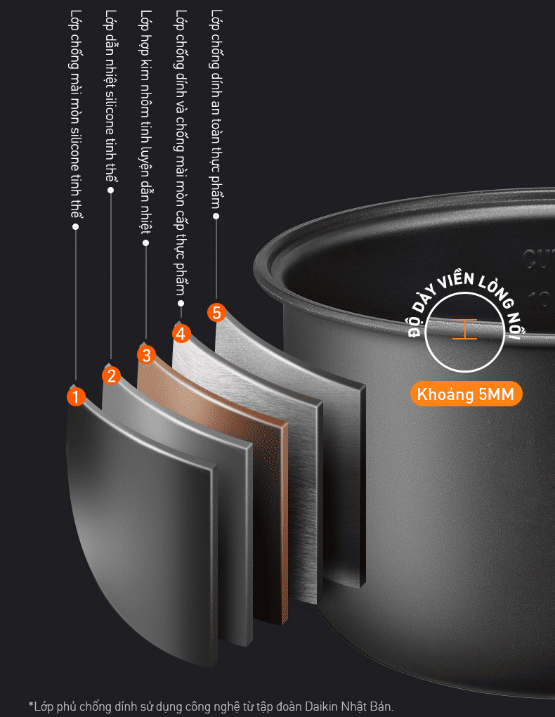 Lòng nồi dày 1,5mm với lớp phủ Daikin Nhật Bản