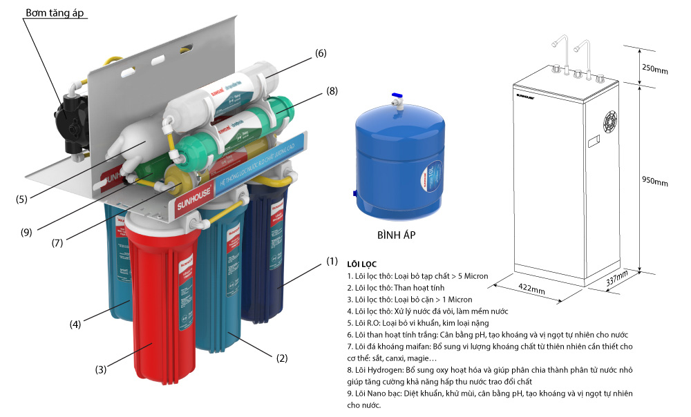 Hệ thống lọc 9 cấp