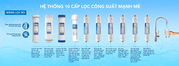 Máy lọc nước RO Hòa Phát HPR556 sử dụng 10 lõi lọc tiên tiến